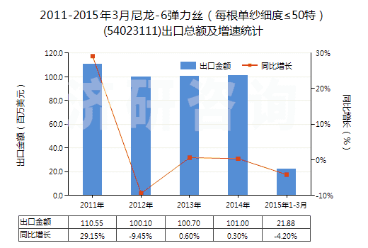 2011-2015年3月尼龍-6彈力絲(每根單紗細(xì)度≤50特)(54023111)出口總額及增速統(tǒng)計(jì) 2011-2015年3月尼龍-6彈力絲(每根單紗細(xì)度≤50特)(54023111)出口總額及增速統(tǒng)計(jì)